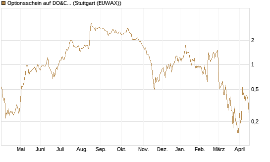 Optionsschein auf DO&CO Rest.&Catering [Raiffeisen Bank Int. AG] Chart