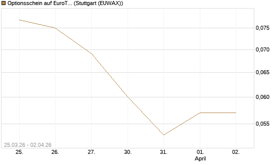 Optionsschein auf EuroTeleSites AG [Raiffeisen Bank Int. AG] Chart