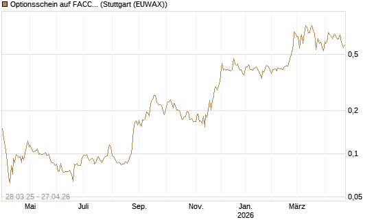 Optionsschein auf FACC AG [Raiffeisen Bank Int. AG] Chart