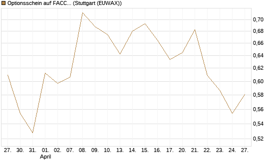 Optionsschein auf FACC AG [Raiffeisen Bank Int. AG] Chart