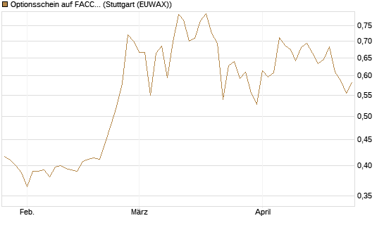 Optionsschein auf FACC AG [Raiffeisen Bank Int. AG] Chart