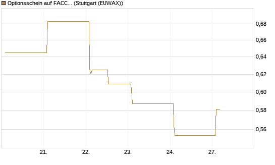 Optionsschein auf FACC AG [Raiffeisen Bank Int. AG] Chart