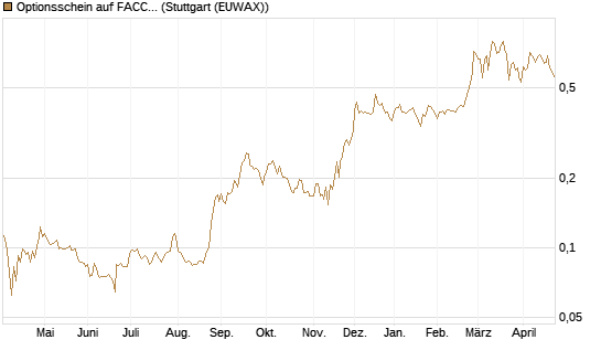 Optionsschein auf FACC AG [Raiffeisen Bank Int. AG] Chart