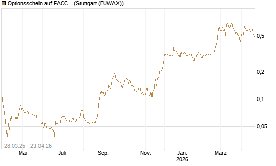 Optionsschein auf FACC AG [Raiffeisen Bank Int. AG] Chart