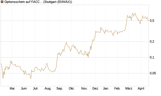 Optionsschein auf FACC AG [Raiffeisen Bank Int. AG] Chart