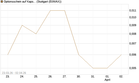 Optionsschein auf Kapsch TrafficCom [Raiffeisen Bank Int. AG] Chart