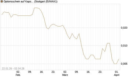 Optionsschein auf Kapsch TrafficCom [Raiffeisen Bank Int. AG] Chart