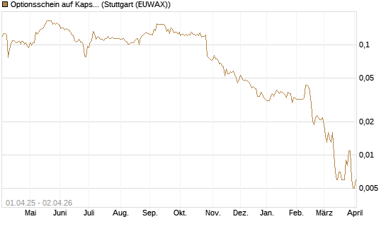 Optionsschein auf Kapsch TrafficCom [Raiffeisen Bank Int. AG] Chart