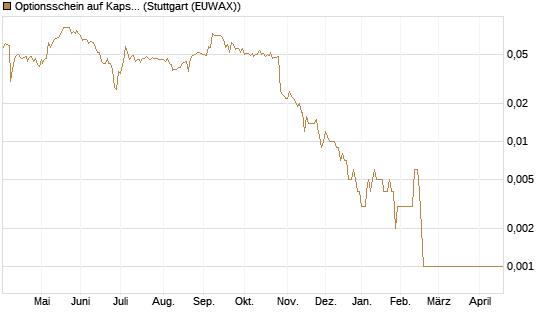 Optionsschein auf Kapsch TrafficCom [Raiffeisen Bank Int. AG] Chart