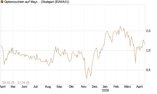 Optionsschein auf Mayr-Melnhof [Raiffeisen Bank Int. AG] Chart
