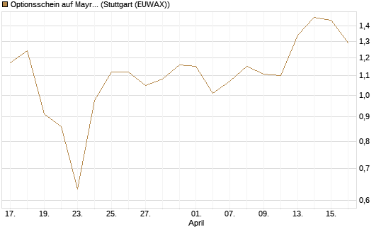 Optionsschein auf Mayr-Melnhof [Raiffeisen Bank Int. AG] Chart