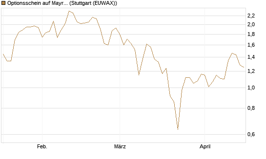 Optionsschein auf Mayr-Melnhof [Raiffeisen Bank Int. AG] Chart