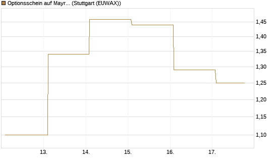 Optionsschein auf Mayr-Melnhof [Raiffeisen Bank Int. AG] Chart