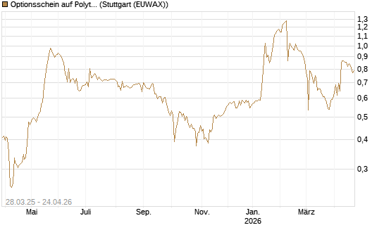 Optionsschein auf Polytec Holding [Raiffeisen Bank Int. AG] Chart