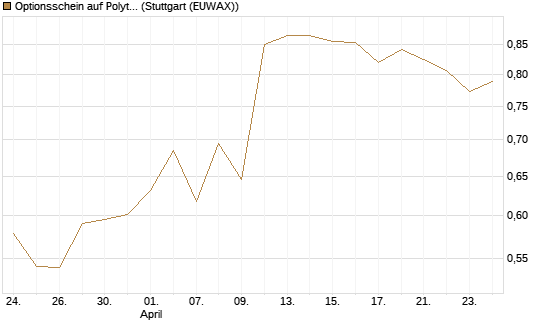 Optionsschein auf Polytec Holding [Raiffeisen Bank Int. AG] Chart