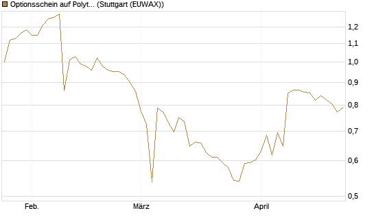 Optionsschein auf Polytec Holding [Raiffeisen Bank Int. AG] Chart