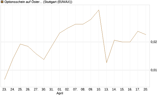 Optionsschein auf Österreichische Post [Raiffeisen Bank Int. AG] Chart