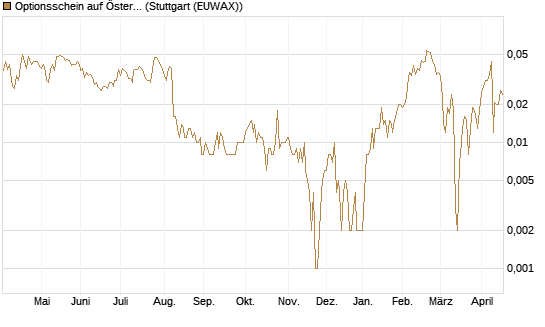 Optionsschein auf Österreichische Post [Raiffeisen Bank Int. AG] Chart