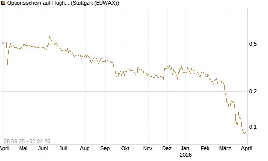 Optionsschein auf Flughafen Wien [Raiffeisen Bank Int. AG] Chart