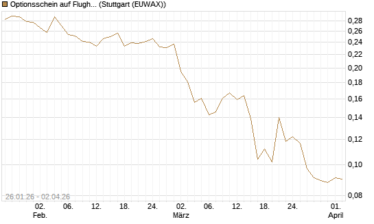 Optionsschein auf Flughafen Wien [Raiffeisen Bank Int. AG] Chart