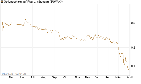 Optionsschein auf Flughafen Wien [Raiffeisen Bank Int. AG] Chart