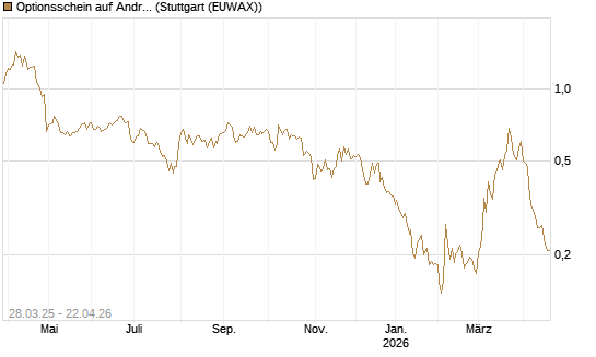 Optionsschein auf Andritz [Raiffeisen Bank Int. AG] Chart
