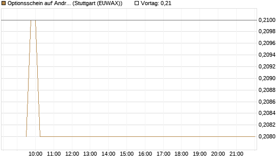 Optionsschein auf Andritz [Raiffeisen Bank Int. AG] Chart