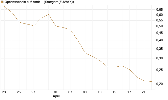 Optionsschein auf Andritz [Raiffeisen Bank Int. AG] Chart