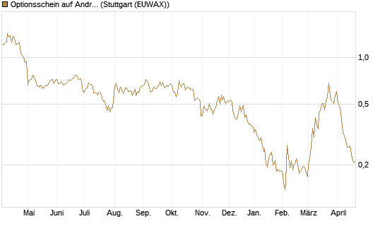 Optionsschein auf Andritz [Raiffeisen Bank Int. AG] Chart