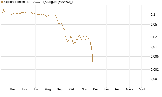 Optionsschein auf FACC AG [Raiffeisen Bank Int. AG] Chart