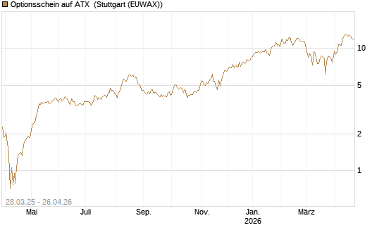 Optionsschein auf ATX [Raiffeisen Bank Int. AG] Chart