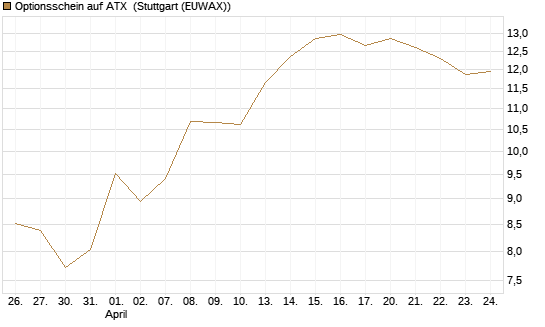 Optionsschein auf ATX [Raiffeisen Bank Int. AG] Chart