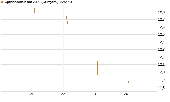 Optionsschein auf ATX [Raiffeisen Bank Int. AG] Chart