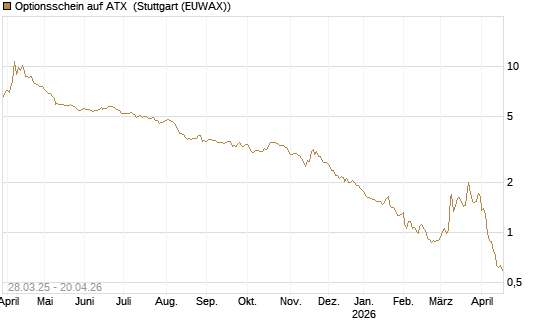 Optionsschein auf ATX [Raiffeisen Bank Int. AG] Chart