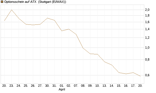 Optionsschein auf ATX [Raiffeisen Bank Int. AG] Chart