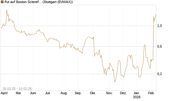 Put auf Boston Scientific [J.P. Morgan Structured Products B.V.] Chart