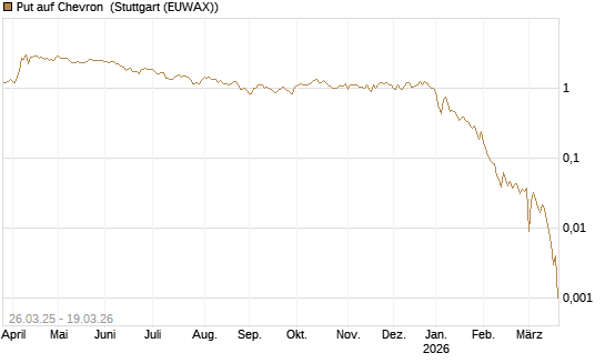 Put auf Chevron [J.P. Morgan Structured Products B.V.] Chart