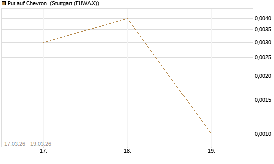 Put auf Chevron [J.P. Morgan Structured Products B.V.] Chart