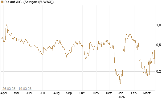 Put auf AIG [J.P. Morgan Structured Products B.V.] Chart