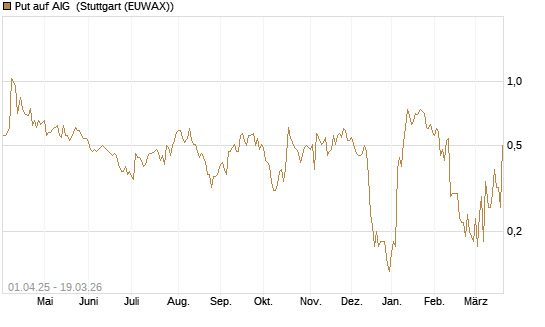 Put auf AIG [J.P. Morgan Structured Products B.V.] Chart