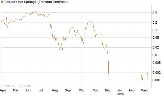 Call auf Lindt Sprüngli [Société Générale Effekten GmbH] Chart