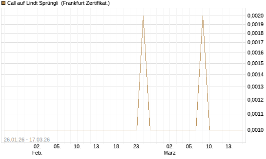 Call auf Lindt Sprüngli [Société Générale Effekten GmbH] Chart