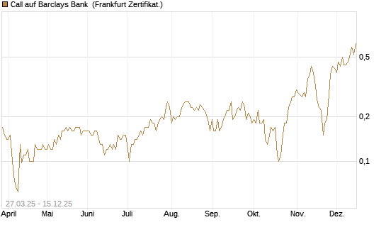 Call auf Barclays Bank [Société Générale Effekten GmbH] Chart