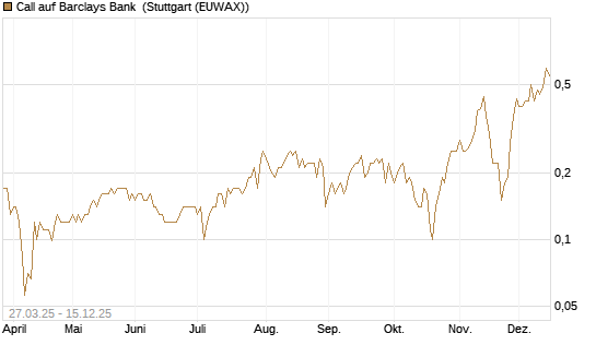 Call auf Barclays Bank [Société Générale Effekten GmbH] Chart
