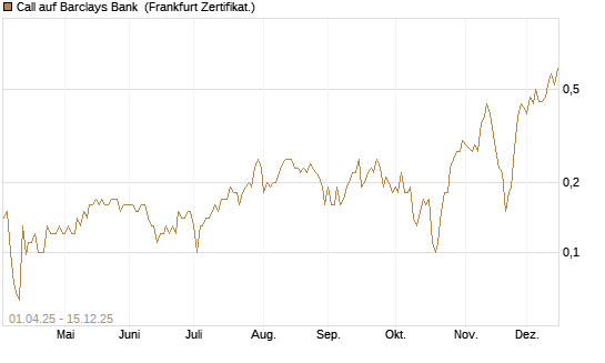 Call auf Barclays Bank [Société Générale Effekten GmbH] Chart