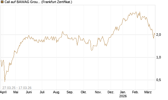 Call auf BAWAG Group AG [Société Générale Effekten GmbH] Chart