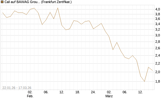 Call auf BAWAG Group AG [Société Générale Effekten GmbH] Chart