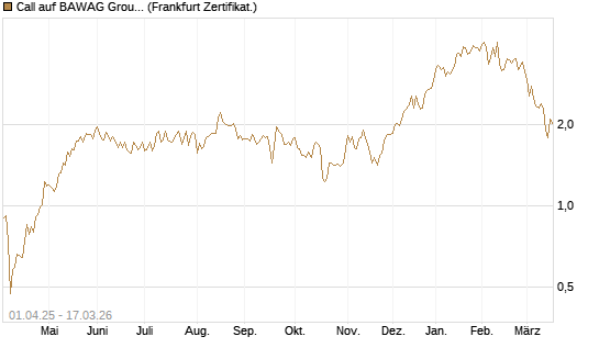 Call auf BAWAG Group AG [Société Générale Effekten GmbH] Chart
