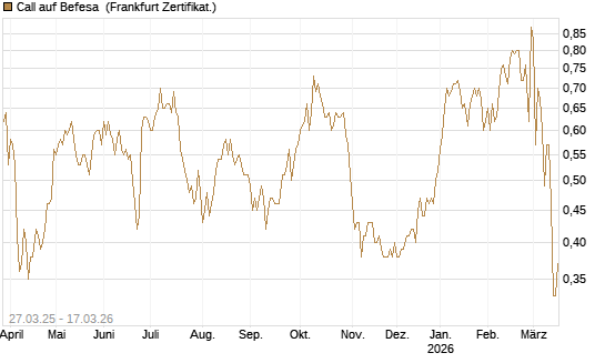 Call auf Befesa [Société Générale Effekten GmbH] Chart