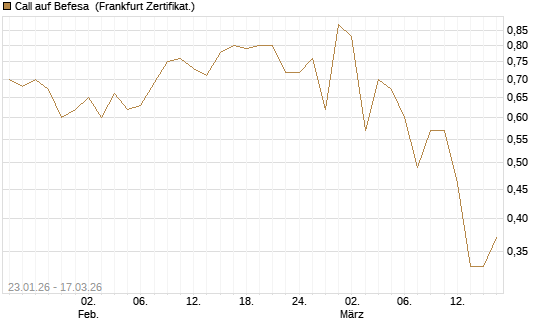 Call auf Befesa [Société Générale Effekten GmbH] Chart